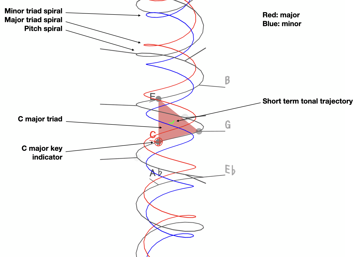 Spiral Array model of tonality
